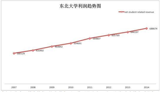 大学排名涨速