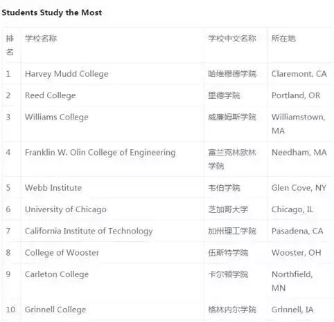 美国大学花式排名