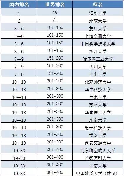 湖北双一流大学名单_世界排名前十的大学_湖北省双一流大学15所