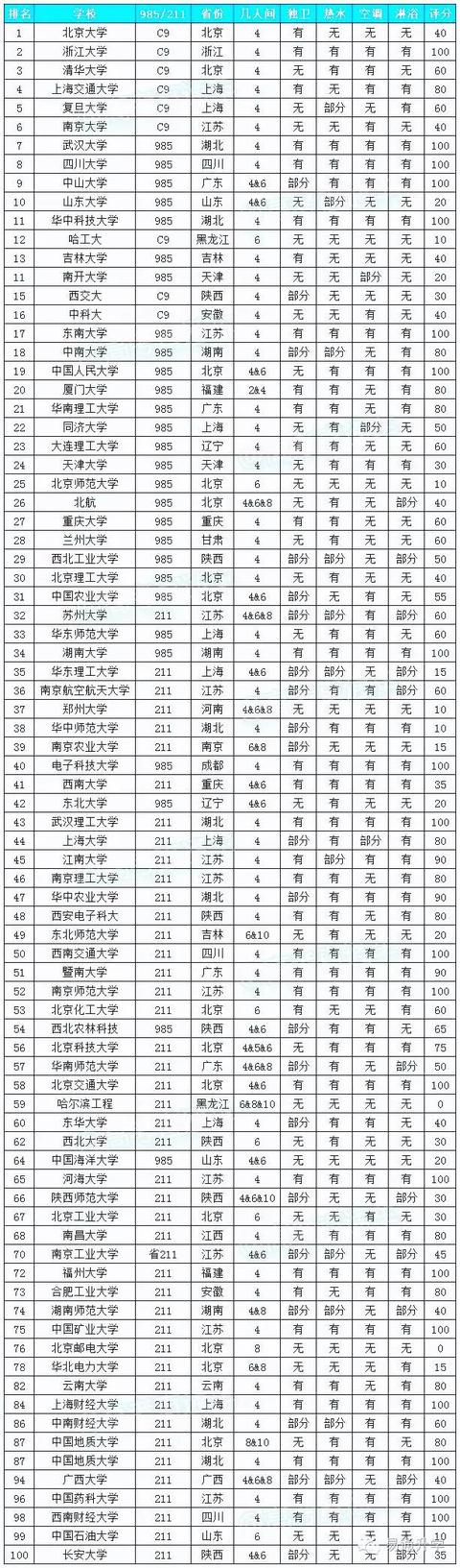 985&211宿舍條件】全國985&211大學宿舍條件大盤點